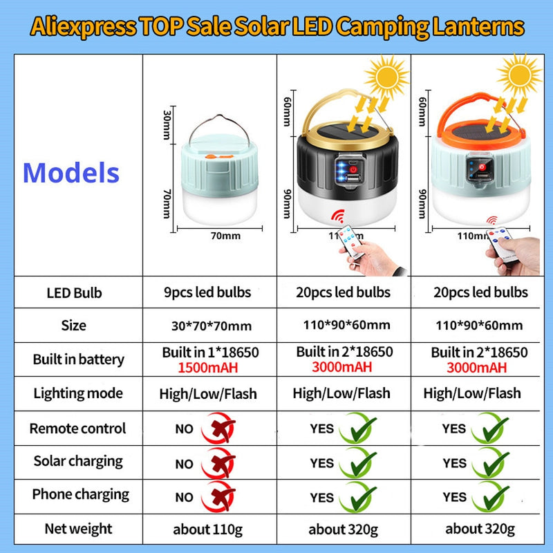 1000 Watts Solar LED Camping Light USB Rechargeable Bulb For Outdoor Tent Lamp Portable Lanterns Emergency Lights For BBQ Hiking